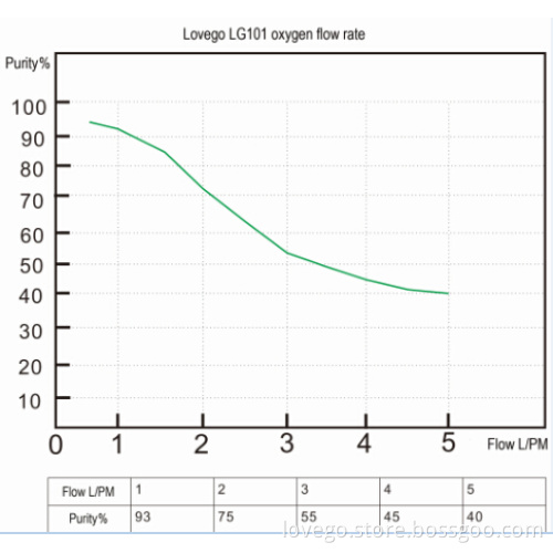 Lovego oxigen concentrato LG101